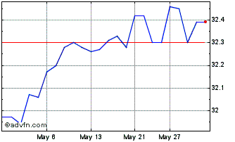 1 Month BMO US Equity Buffer Hdg... Chart