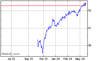 1 Year BMO US Equity Buffer Hdg... Chart