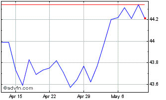1 Month BMO Mid Term US Treasury... Chart
