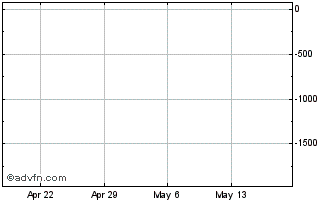 1 Month BLDRS Emerging Markets 5... Chart