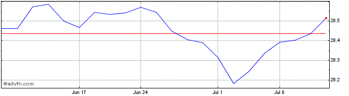 1 Month VanEck Vectors Fallen An...  Price Chart
