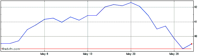 1 Month VanEck Vectors Gaming ETF  Price Chart