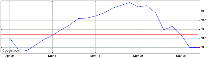 1 Month VictoryShares US EQ Inco...  Price Chart