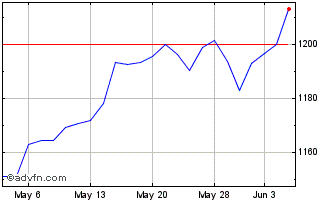 1 Month CRSP ISS US Large Cap ES... Chart