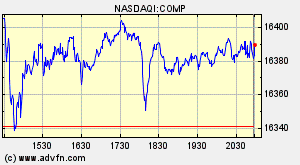 NASDAQ Composite Index Chart