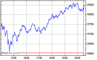 Intraday NASDAQ Composite Chart