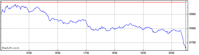 Intraday NASDAQ Composite  Price Chart for 29/9/2022