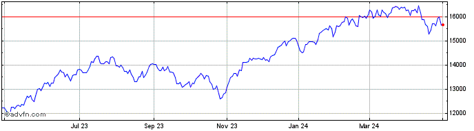 1 Year NASDAQ Composite  Price Chart