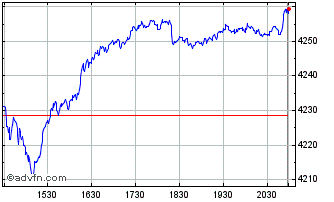 Intraday CRSP US Consumer Discret... Chart