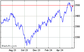 1 Year CRSP US Consumer Staples Chart