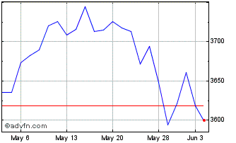 1 Month CRSP US Industrials Chart