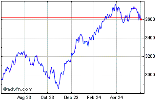 1 Year CRSP US Industrials Chart