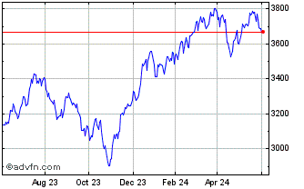 1 Year CRSP US Mid Cap Growth T... Chart