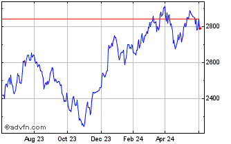 1 Year CRSP US Small Cap OSV Chart