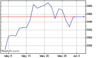 1 Month CRSP US Total Market CAD... Chart
