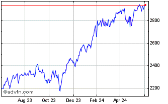 1 Year CRSP US Media and Commun... Chart
