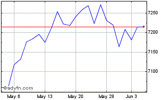 1 Month CRSP US Total Market Tot... Chart