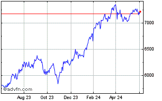 1 Year CRSP US Total Market Tot... Chart