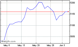 1 Month CRSP US Total Market Chart