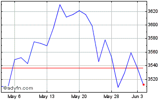 1 Month CRSP US Total Market ex ... Chart