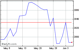 1 Month CRSP US Total Market ex ... Chart