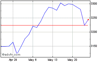 1 Month NASDAQ International Div... Chart