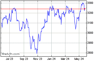 1 Year NASDAQ International Div... Chart