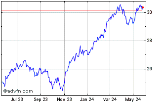 1 Year First Trust Dorsey Wrigh... Chart