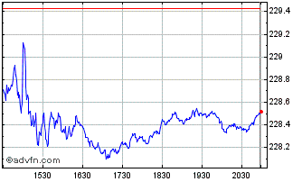 Intraday Dorsey Wright Developed ... Chart
