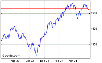 1 Year Dorsey Wright Tactical T... Chart