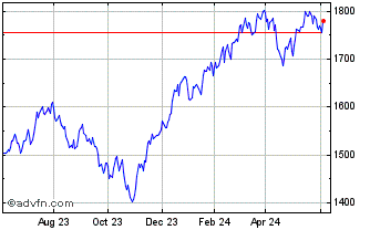 1 Year Dorsey Wright Tactical T... Chart