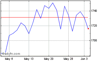 1 Month Dorsey Wright Financials... Chart