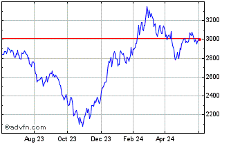 1 Year Dorsey Wright Healthcare... Chart