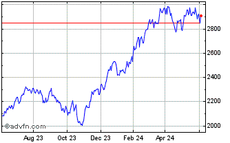 1 Year Dorsey Wright Industrial... Chart