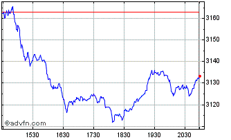 Intraday Dorsey Wright Industrial... Chart