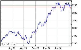 1 Year Dorsey Wright Industrial... Chart