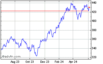 1 Year Dorsey Wright Technical ... Chart