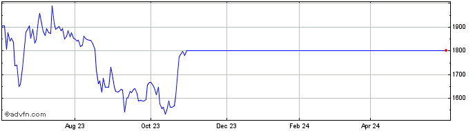 1 Year Ethereum Liquid  Price Chart