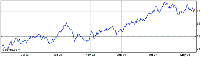 1 Year The iShares MSCI Japan V...  Price Chart