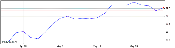 1 Month Fidelity Metaverse ETF  Price Chart