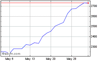 1 Month First North Financials GI Chart