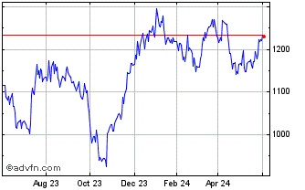 1 Year First North Consumer Sta... Chart