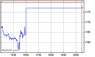Intraday First North Consumer Sta... Chart