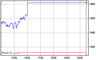 Intraday First North Finland EUR PI Chart