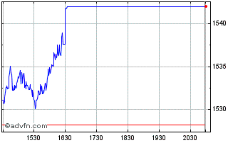 Intraday First North Sweden EUR PI Chart