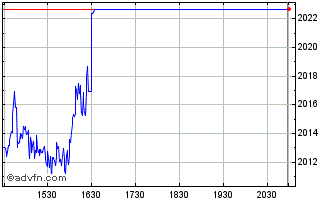 Intraday First North Sweden SEK GI Chart