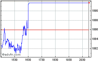 Intraday First North Sweden SEK PI Chart