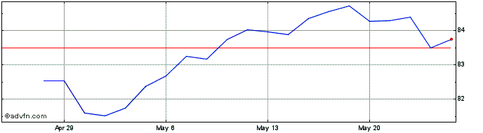 1 Month First Trust Capital Stre...  Price Chart