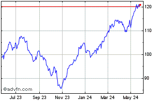 1 Year First Trust NASDAQ Clean... Chart