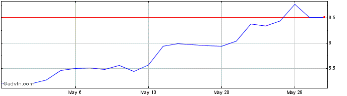 1 Month Global X Hydrogen ETF  Price Chart